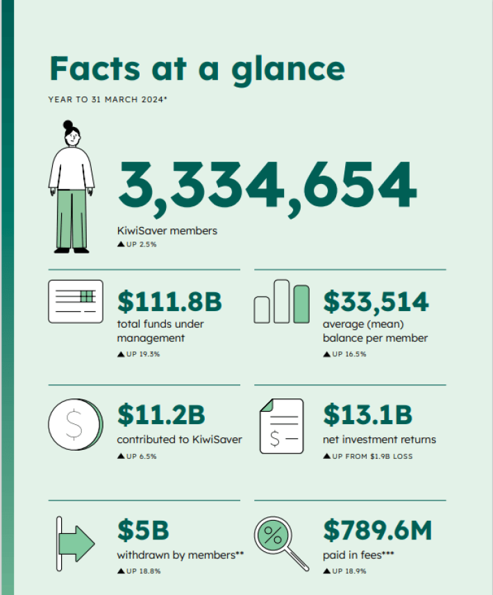 Infographic relating to KiwiSaver performance 2024